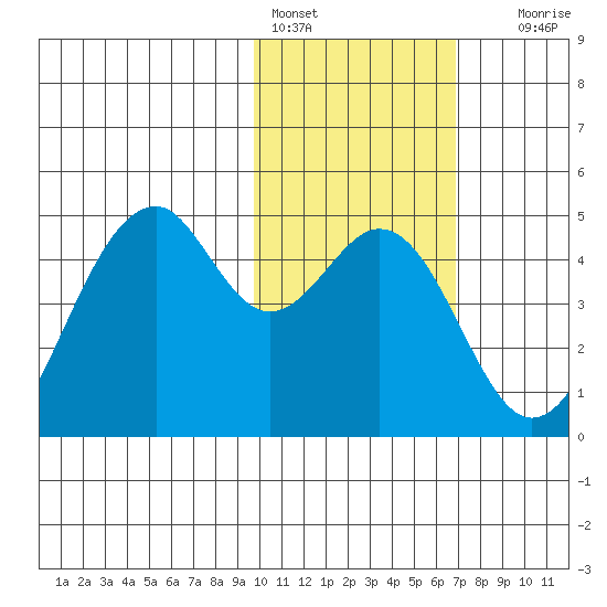 Kisselen Bay tide chart for Tuesday, February 3, 2026
