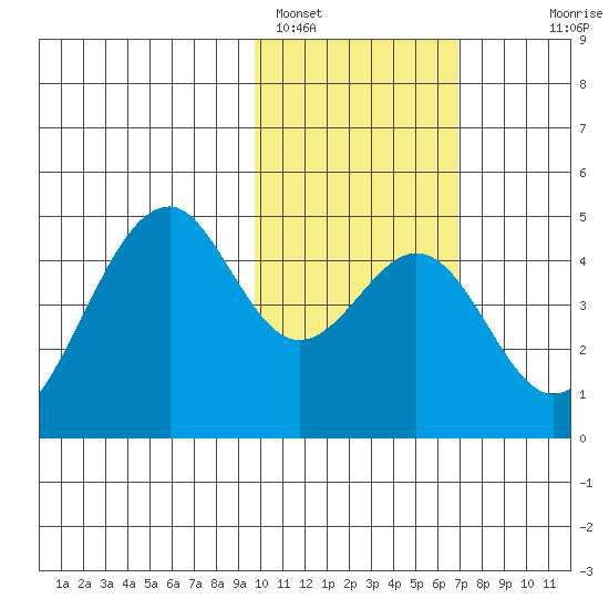 Kisselen Bay tide chart for Wednesday, February 4, 2026
