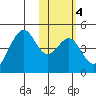 Kisselen Bay tide chart for Wednesday, February 4, 2026