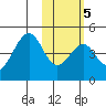 Kisselen Bay tide chart for Thursday, February 5, 2026