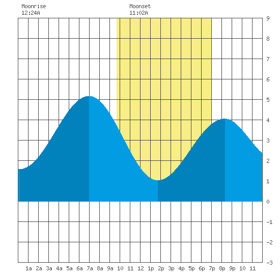 Kisselen Bay tide chart for Friday, February 6, 2026