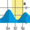 Kisselen Bay tide chart for Friday, February 6, 2026