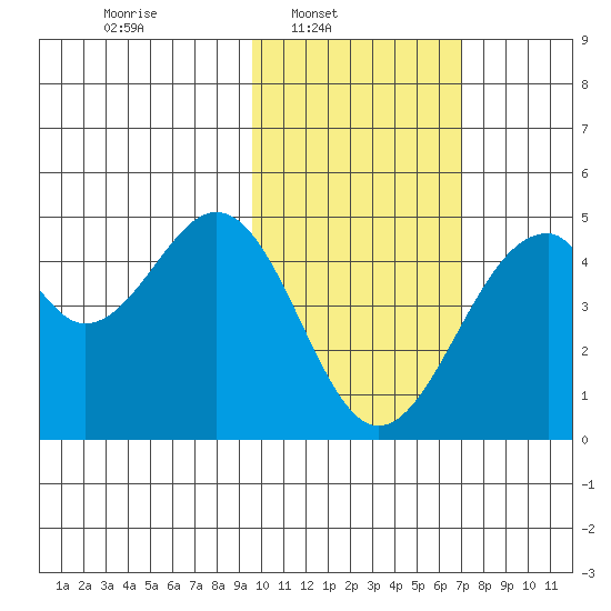Kisselen Bay tide chart for Sunday, February 8, 2026