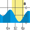 Kisselen Bay tide chart for Sunday, February 8, 2026