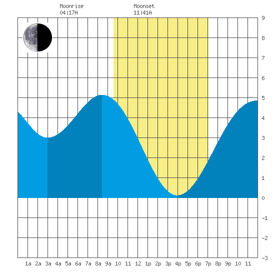 Kisselen Bay tide chart for Monday, February 9, 2026