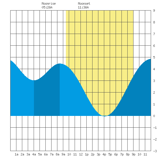 Kisselen Bay tide chart for Tuesday, March 10, 2026
