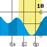 Kisselen Bay tide chart for Tuesday, March 10, 2026