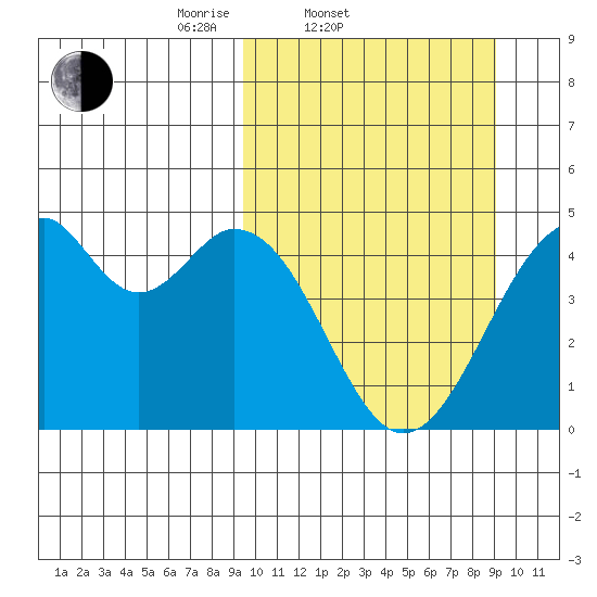 Kisselen Bay tide chart for Wednesday, March 11, 2026