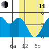 Kisselen Bay tide chart for Wednesday, March 11, 2026