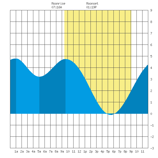 Kisselen Bay tide chart for Thursday, March 12, 2026