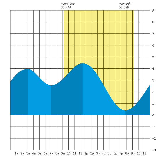 Kisselen Bay tide chart for Monday, March 16, 2026