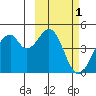 Kisselen Bay tide chart for Sunday, March 1, 2026