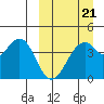 Kisselen Bay tide chart for Saturday, March 21, 2026