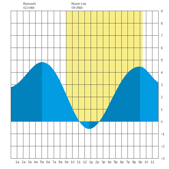 Kisselen Bay tide chart for Sunday, March 22, 2026