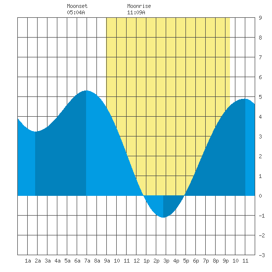 Kisselen Bay tide chart for Tuesday, March 24, 2026
