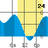 Kisselen Bay tide chart for Tuesday, March 24, 2026