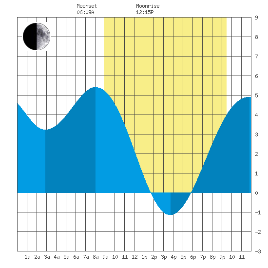 Kisselen Bay tide chart for Wednesday, March 25, 2026