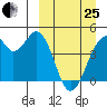 Kisselen Bay tide chart for Wednesday, March 25, 2026