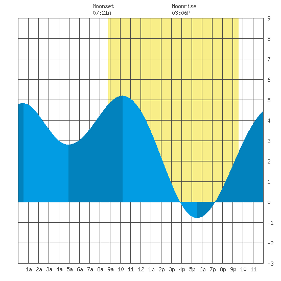 Kisselen Bay tide chart for Friday, March 27, 2026