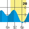 Kisselen Bay tide chart for Saturday, March 28, 2026