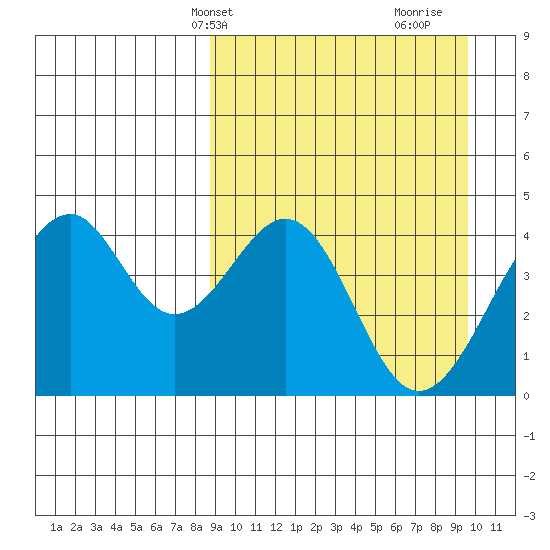 Kisselen Bay tide chart for Sunday, March 29, 2026
