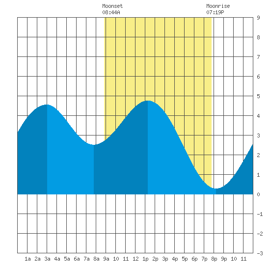 Kisselen Bay tide chart for Monday, March 2, 2026