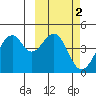 Kisselen Bay tide chart for Monday, March 2, 2026