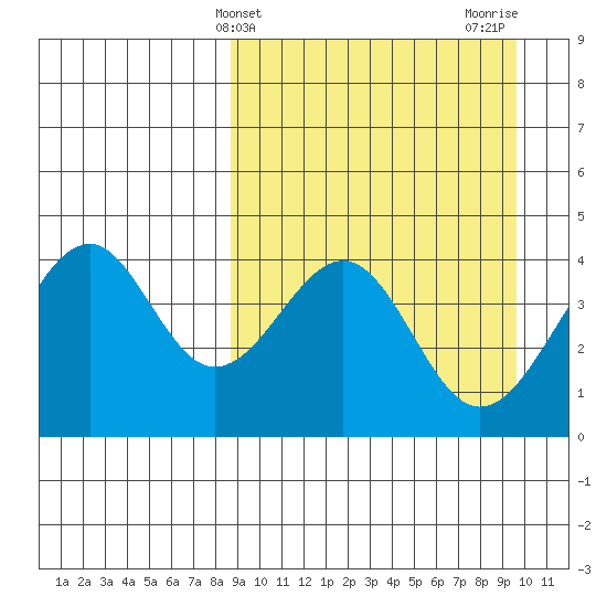 Kisselen Bay tide chart for Monday, March 30, 2026