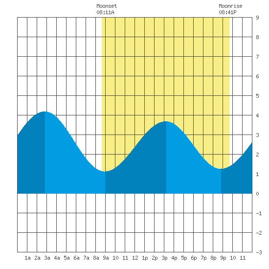Kisselen Bay tide chart for Tuesday, March 31, 2026
