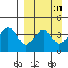 Kisselen Bay tide chart for Tuesday, March 31, 2026