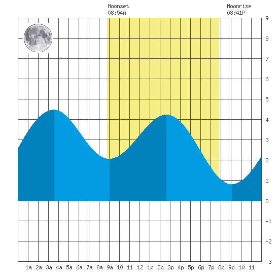 Kisselen Bay tide chart for Tuesday, March 3, 2026