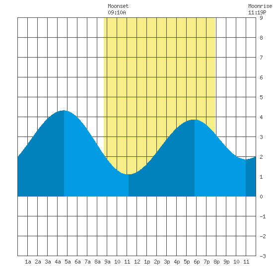 Kisselen Bay tide chart for Thursday, March 5, 2026
