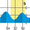 Kisselen Bay tide chart for Thursday, March 5, 2026