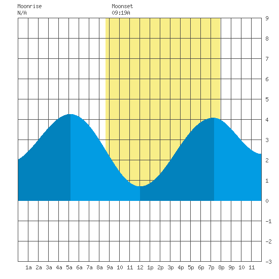 Kisselen Bay tide chart for Friday, March 6, 2026