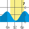 Kisselen Bay tide chart for Saturday, March 7, 2026