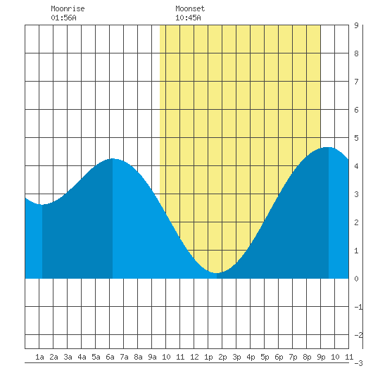 Kisselen Bay tide chart for Sunday, March 8, 2026