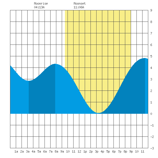 Kisselen Bay tide chart for Monday, March 9, 2026