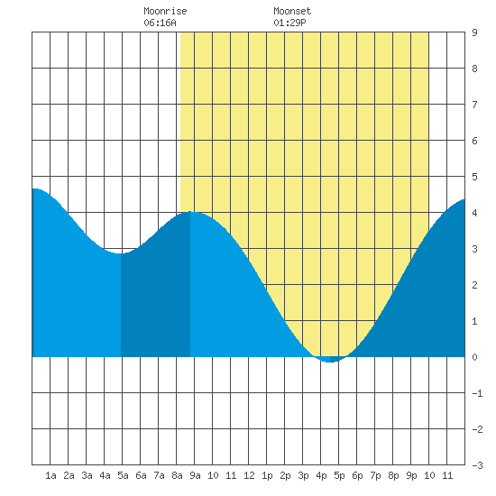 Kisselen Bay tide chart for Friday, April 10, 2026