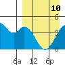 Kisselen Bay tide chart for Friday, April 10, 2026