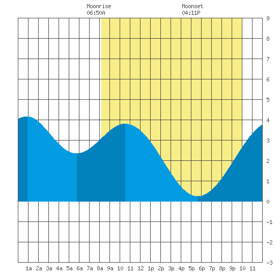 Kisselen Bay tide chart for Sunday, April 12, 2026