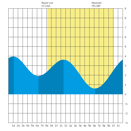 Kisselen Bay tide chart for Monday, April 13, 2026