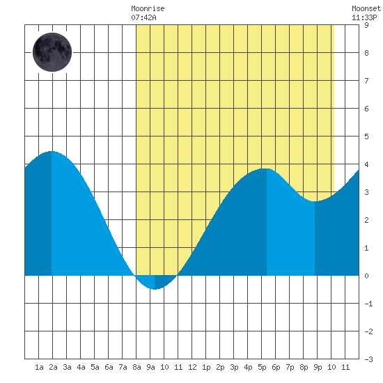 Kisselen Bay tide chart for Friday, April 17, 2026