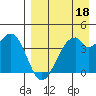 Kisselen Bay tide chart for Saturday, April 18, 2026