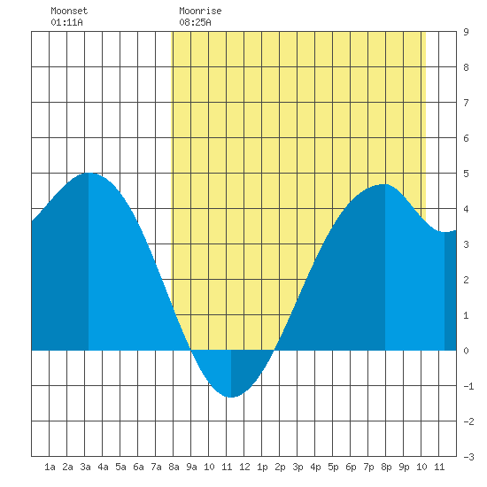 Kisselen Bay tide chart for Sunday, April 19, 2026