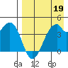 Kisselen Bay tide chart for Sunday, April 19, 2026