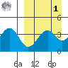 Kisselen Bay tide chart for Wednesday, April 1, 2026
