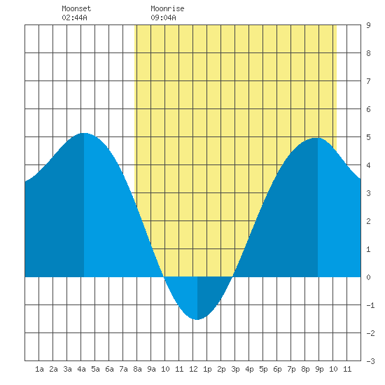 Kisselen Bay tide chart for Monday, April 20, 2026