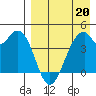 Kisselen Bay tide chart for Monday, April 20, 2026
