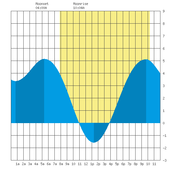 Kisselen Bay tide chart for Tuesday, April 21, 2026
