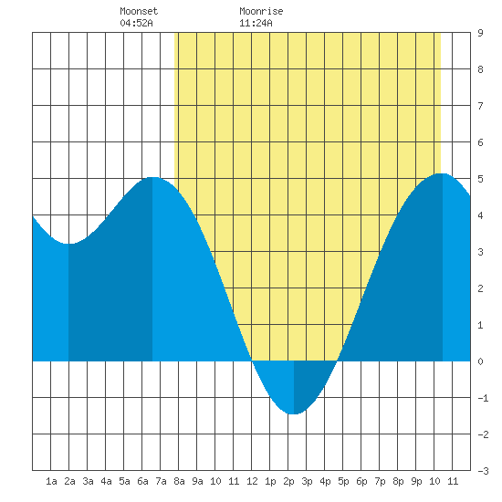 Kisselen Bay tide chart for Wednesday, April 22, 2026